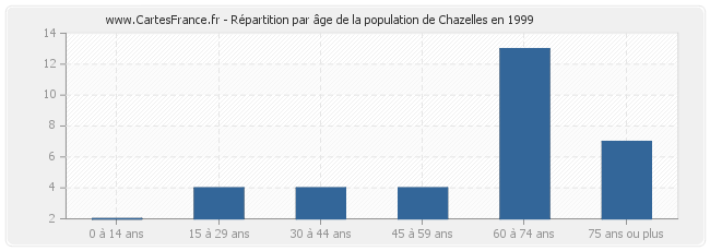 Répartition par âge de la population de Chazelles en 1999