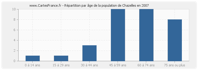 Répartition par âge de la population de Chazelles en 2007