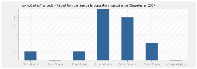 Répartition par âge de la population masculine de Chazelles en 2007