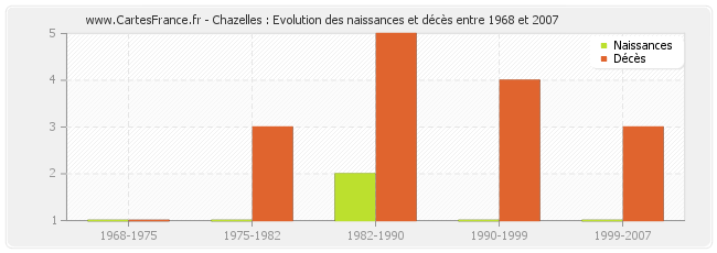 Chazelles : Evolution des naissances et décès entre 1968 et 2007