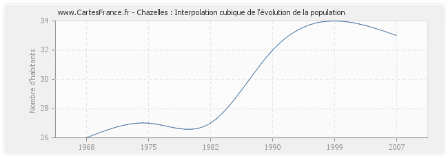 Chazelles : Interpolation cubique de l'évolution de la population