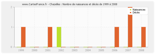 Chazelles : Nombre de naissances et décès de 1999 à 2008