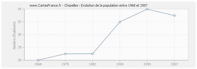 Population Chazelles