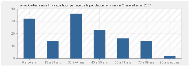 Répartition par âge de la population féminine de Chenereilles en 2007