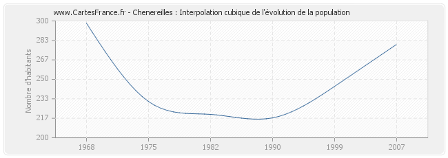 Chenereilles : Interpolation cubique de l'évolution de la population