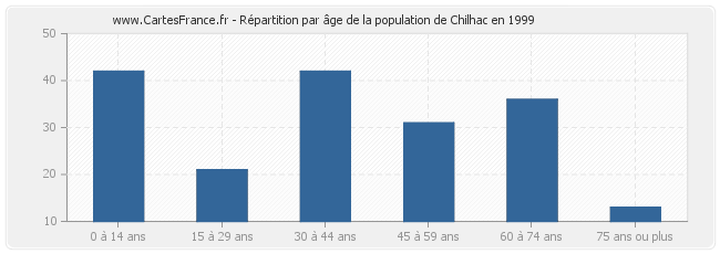 Répartition par âge de la population de Chilhac en 1999