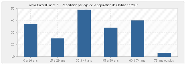 Répartition par âge de la population de Chilhac en 2007