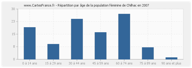 Répartition par âge de la population féminine de Chilhac en 2007