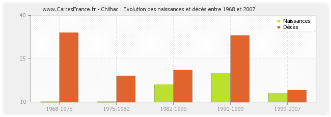 Chilhac : Evolution des naissances et décès entre 1968 et 2007