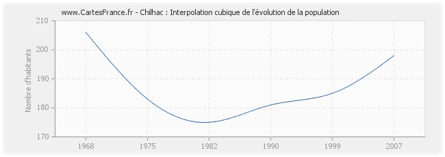 Chilhac : Interpolation cubique de l'évolution de la population