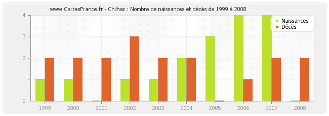 Chilhac : Nombre de naissances et décès de 1999 à 2008