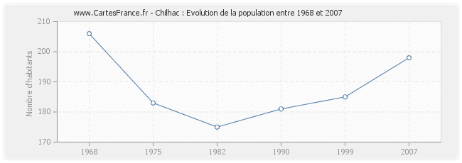 Population Chilhac