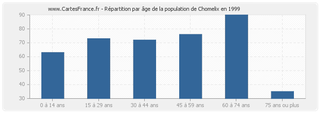 Répartition par âge de la population de Chomelix en 1999