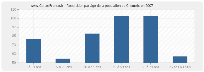 Répartition par âge de la population de Chomelix en 2007