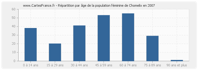 Répartition par âge de la population féminine de Chomelix en 2007