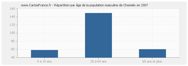 Répartition par âge de la population masculine de Chomelix en 2007