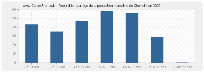 Répartition par âge de la population masculine de Chomelix en 2007