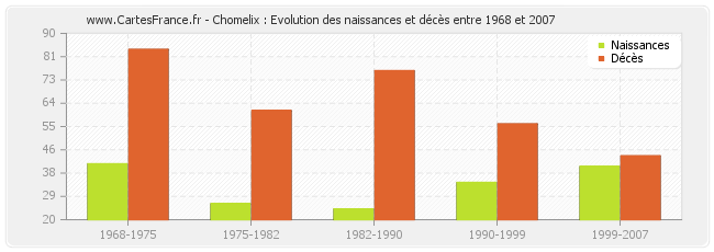 Chomelix : Evolution des naissances et décès entre 1968 et 2007