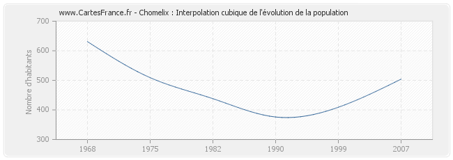 Chomelix : Interpolation cubique de l'évolution de la population