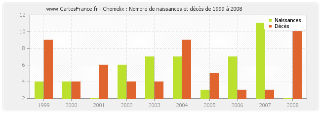 Chomelix : Nombre de naissances et décès de 1999 à 2008