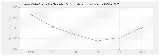 Population Chomelix