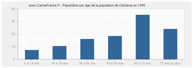 Répartition par âge de la population de Cistrières en 1999