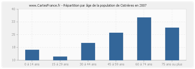 Répartition par âge de la population de Cistrières en 2007