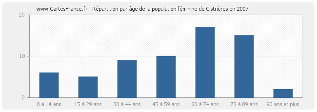 Répartition par âge de la population féminine de Cistrières en 2007