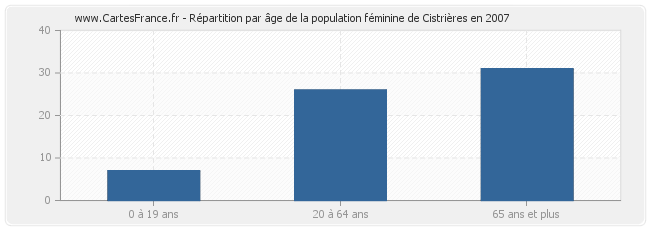 Répartition par âge de la population féminine de Cistrières en 2007