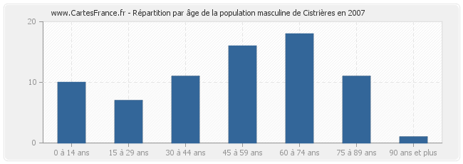 Répartition par âge de la population masculine de Cistrières en 2007
