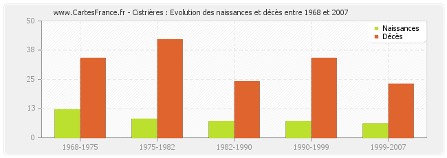 Cistrières : Evolution des naissances et décès entre 1968 et 2007