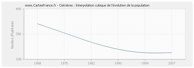 Cistrières : Interpolation cubique de l'évolution de la population