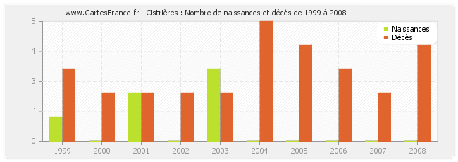 Cistrières : Nombre de naissances et décès de 1999 à 2008