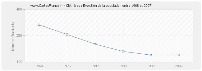 Population Cistrières
