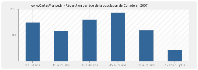 Répartition par âge de la population de Cohade en 2007