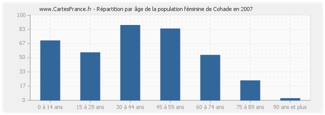 Répartition par âge de la population féminine de Cohade en 2007