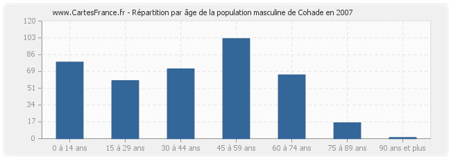 Répartition par âge de la population masculine de Cohade en 2007