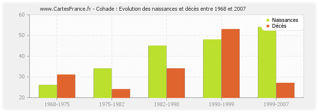 Cohade : Evolution des naissances et décès entre 1968 et 2007