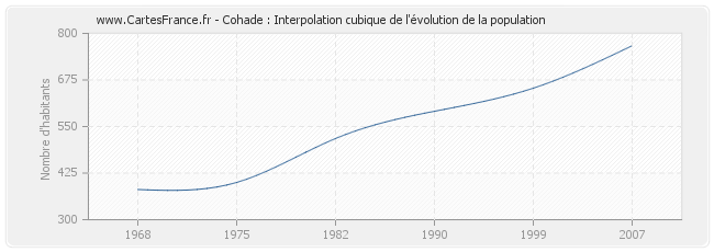 Cohade : Interpolation cubique de l'évolution de la population