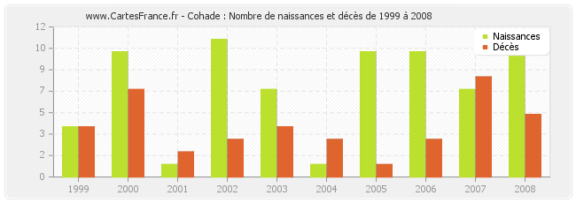 Cohade : Nombre de naissances et décès de 1999 à 2008