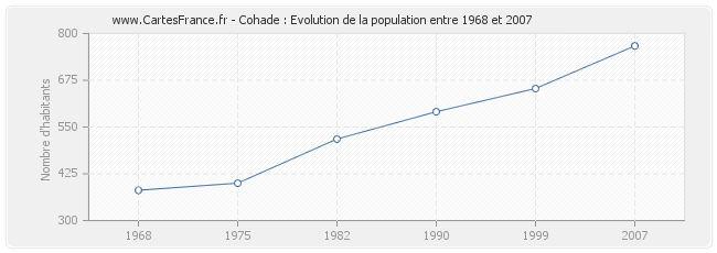 Population Cohade