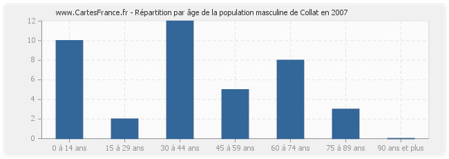 Répartition par âge de la population masculine de Collat en 2007