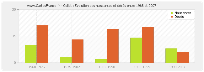 Collat : Evolution des naissances et décès entre 1968 et 2007