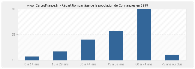 Répartition par âge de la population de Connangles en 1999