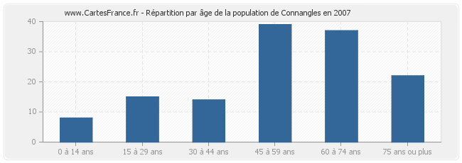 Répartition par âge de la population de Connangles en 2007