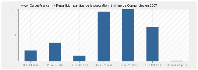 Répartition par âge de la population féminine de Connangles en 2007