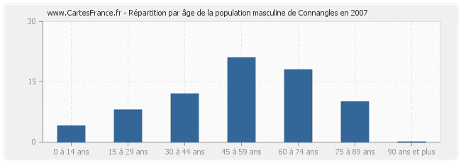 Répartition par âge de la population masculine de Connangles en 2007