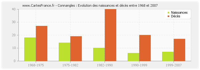 Connangles : Evolution des naissances et décès entre 1968 et 2007