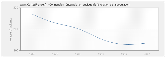 Connangles : Interpolation cubique de l'évolution de la population