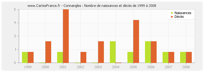 Connangles : Nombre de naissances et décès de 1999 à 2008